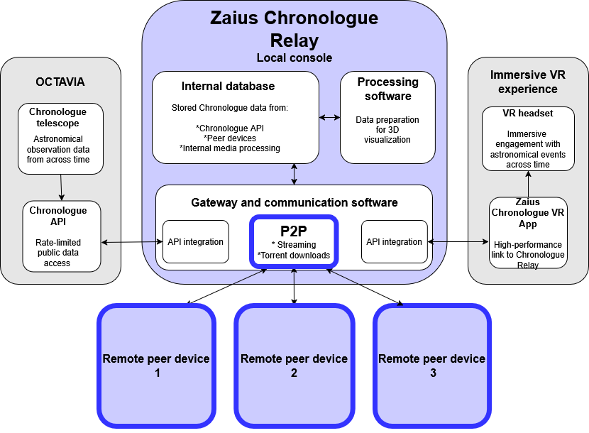 ../_images/concept_chronologue-relay-p2p-001.png
